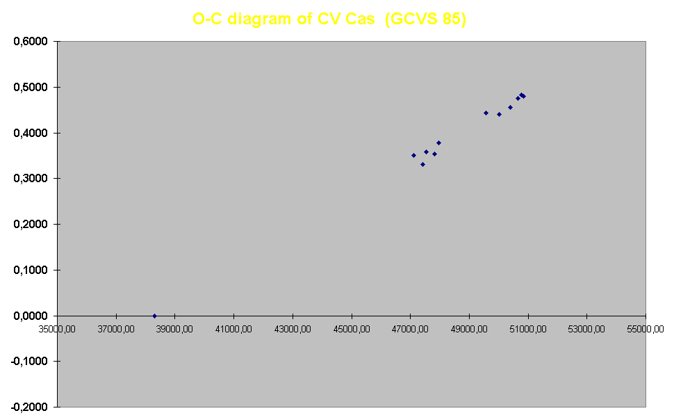 O-C diagram of CV Cas  (GCVS 85)


