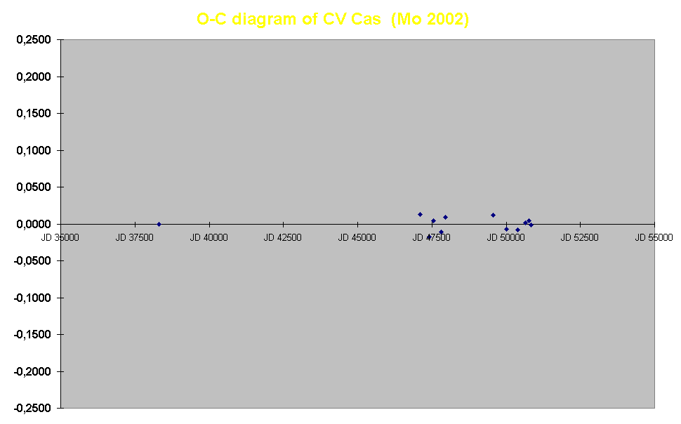O-C diagram of CV Cas  (Mo 2002)



