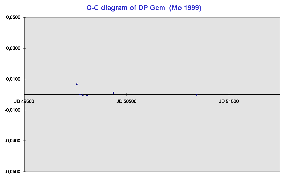 O-C diagram of DP Gem  (Mo 1999)


