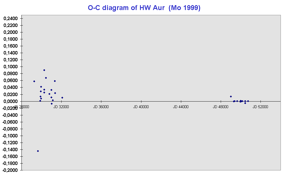 O-C diagram of HW Aur  (Mo 1999)
