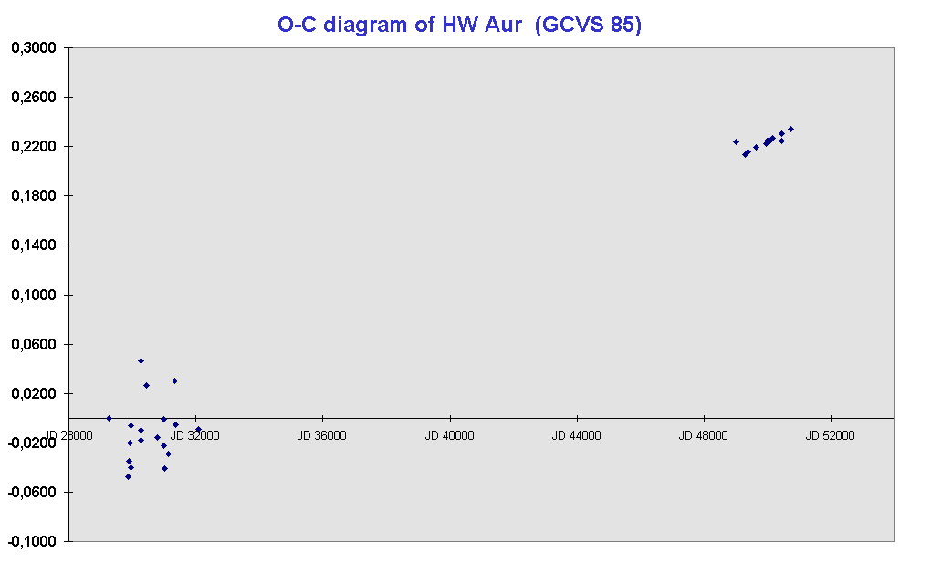 O-C diagram of HW Aur  (GCVS 85)

