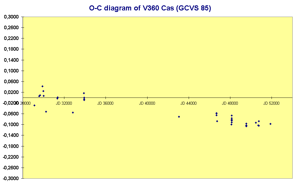O-C diagram of V360 Cas (GCVS 85)
