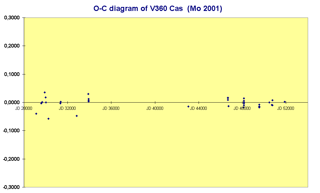 O-C diagram of V360 Cas  (Mo 2001)
