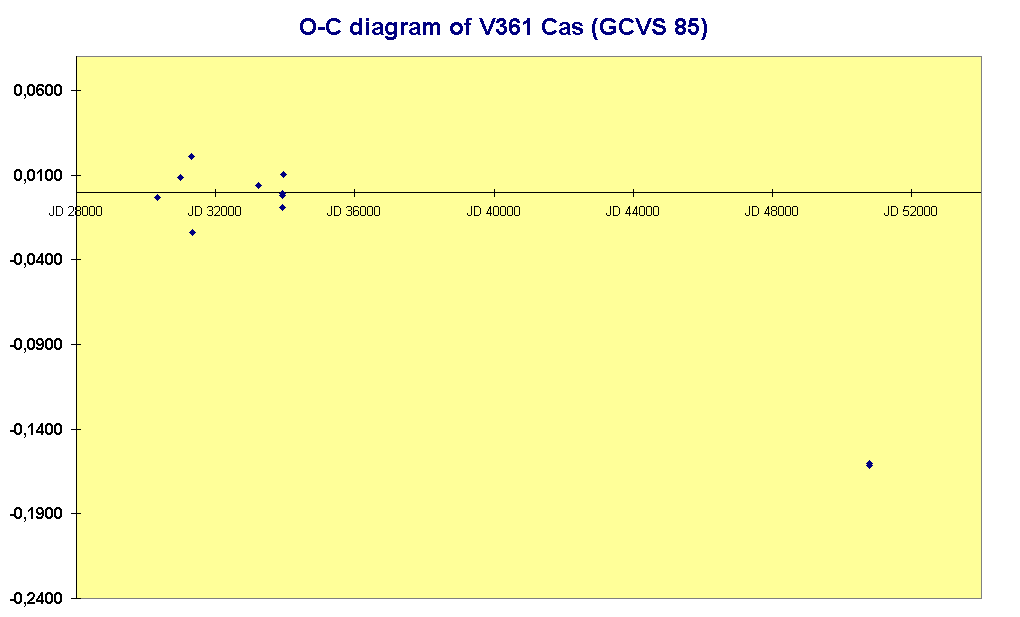 O-C diagram of V361 Cas (GCVS 85)
