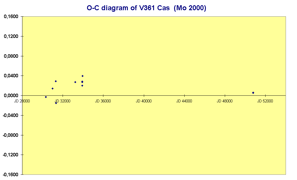 O-C diagram of V361 Cas  (Mo 2000)

