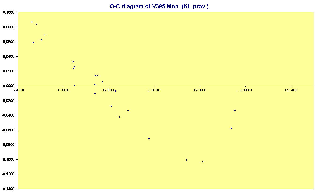 O-C diagram of V395 Mon  (KL prov.)
