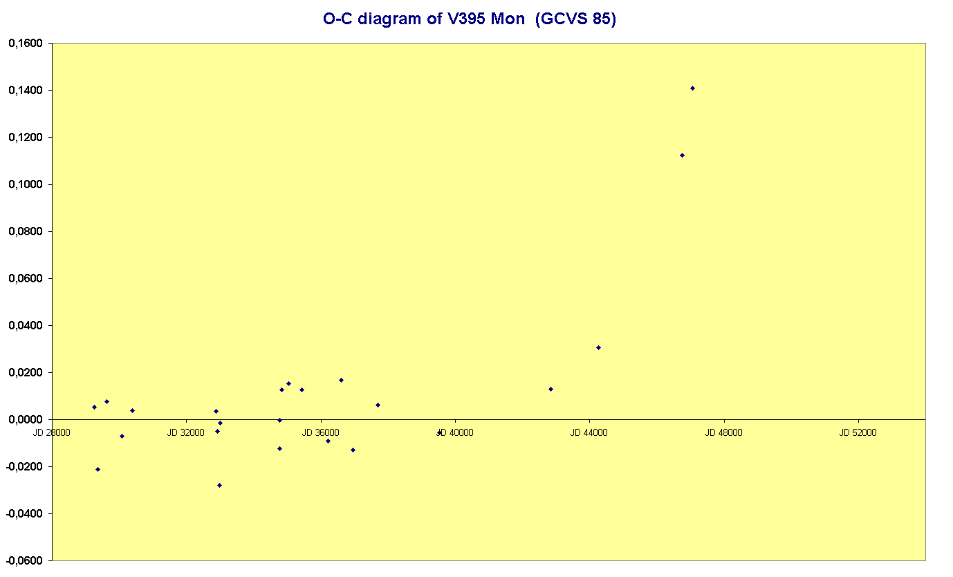 O-C diagram of V395 Mon  (GCVS 85)

