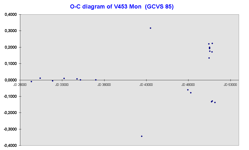 O-C diagram of V453 Mon  (GCVS 85)


