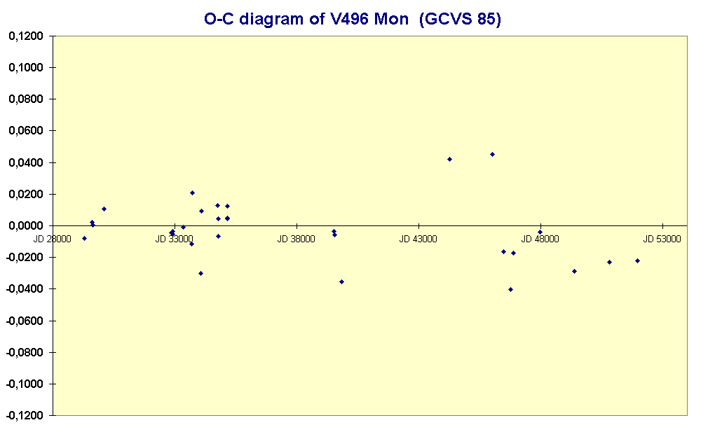 O-C diagram of V496 Mon  (GCVS 85)

