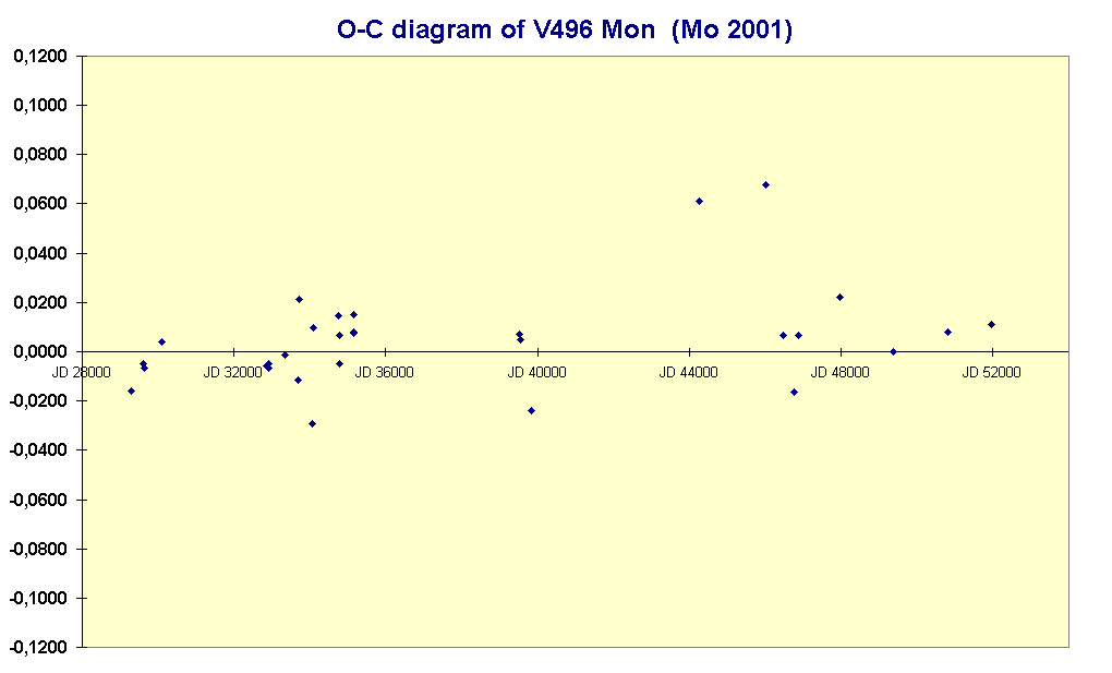 O-C diagram of V496 Mon  (Mo 2001)
