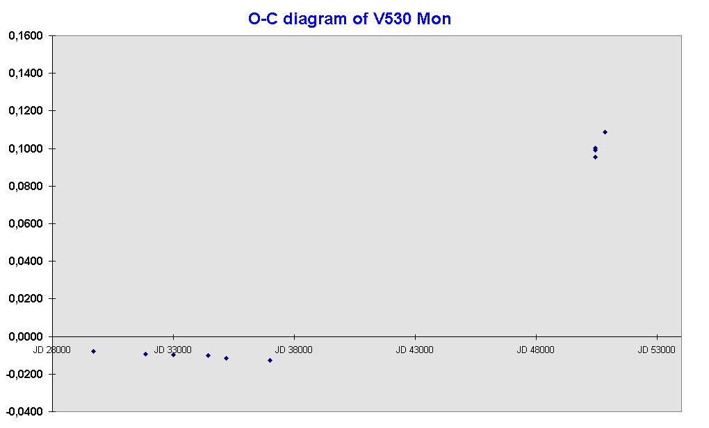 O-C diagram of V530 Mon

