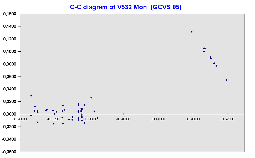 O-C diagram of V532 Mon  (GCVS 85)

